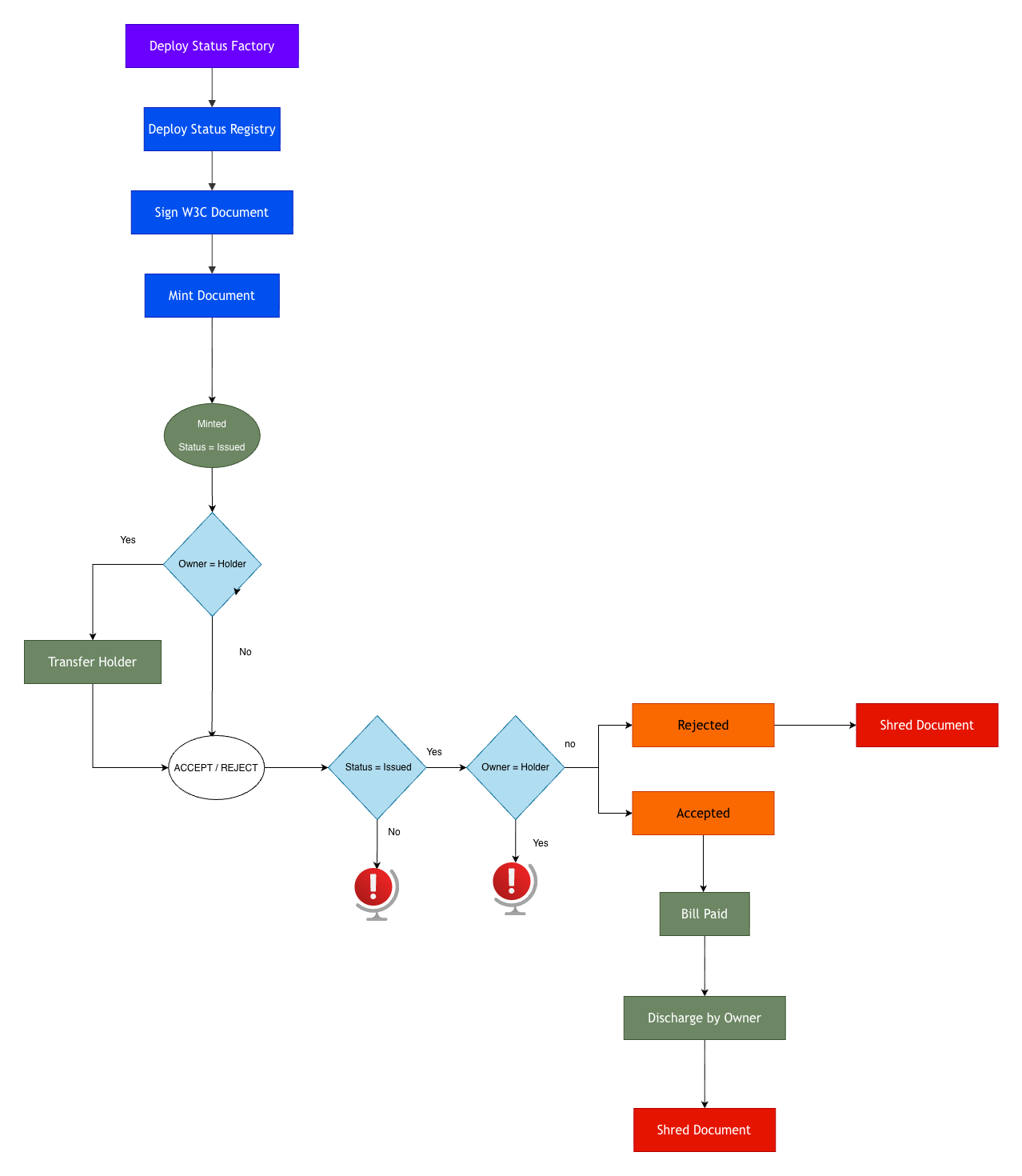 Bill of Exchange status lifecycle — deploy, mint, transfer, accept/reject, discharge