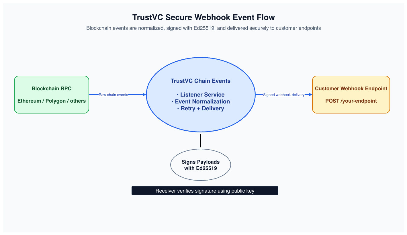 TrustVC Secure Webhook Event Flow