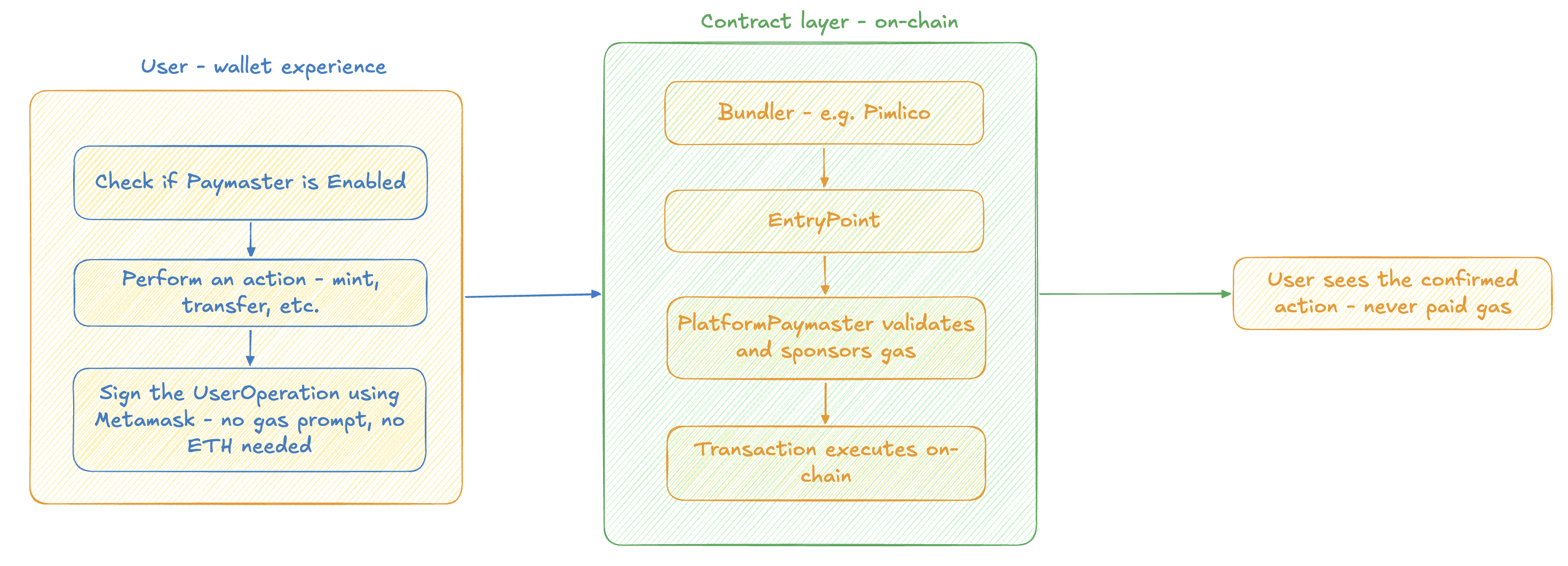 User wallet experience